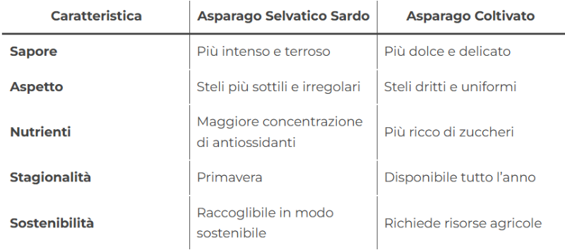 Confronto tra asparago selvatico sardo e asparago coltivato